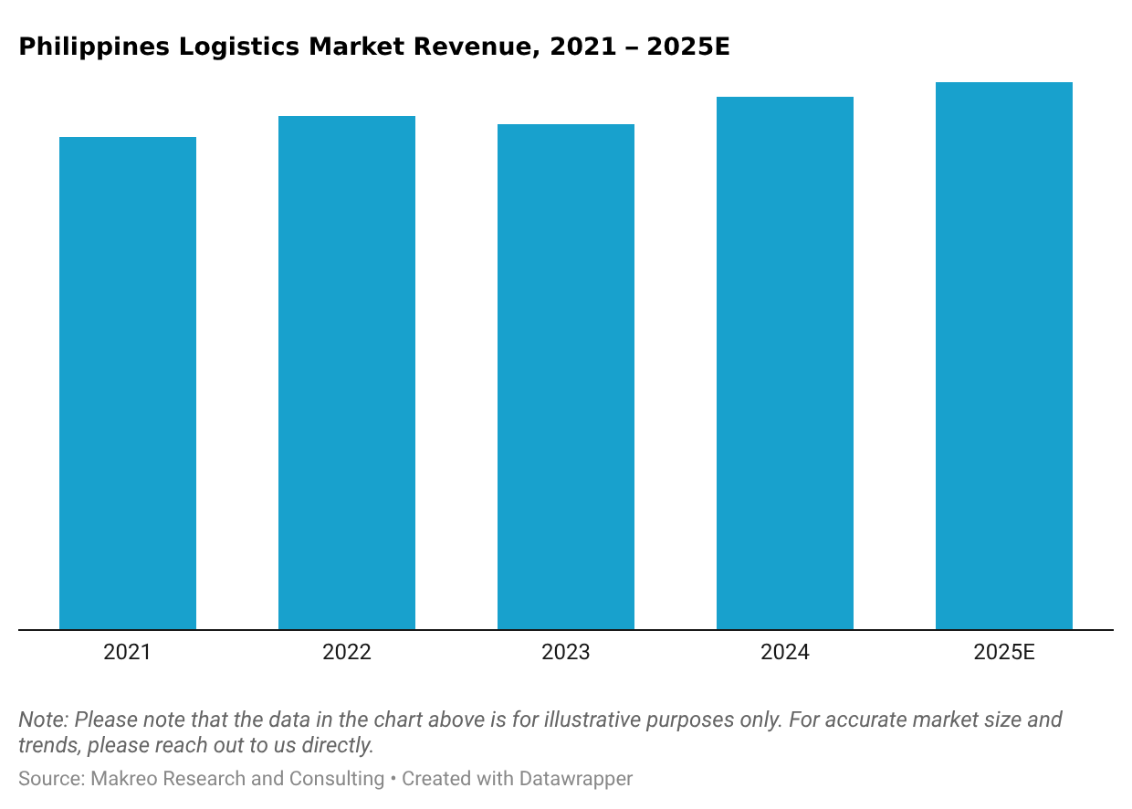 Philippines Logistics Market Revenue, 2021 – 2025E